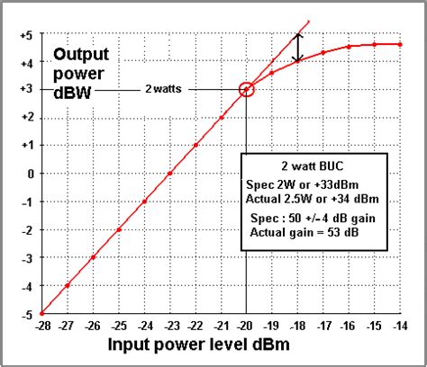 1db compression point test|1db compression point calculation.